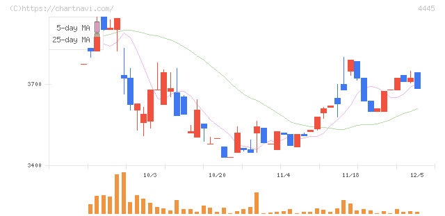 リビン・テクノロジーズ(4445)の日足チャート