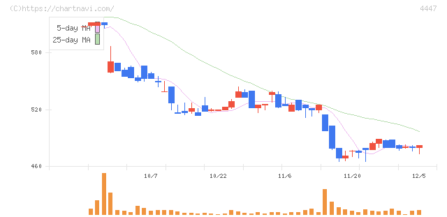 ピー・ビーシステムズ(4447)の日足チャート