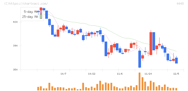ｋｕｂｅｌｌ(4448)の日足チャート