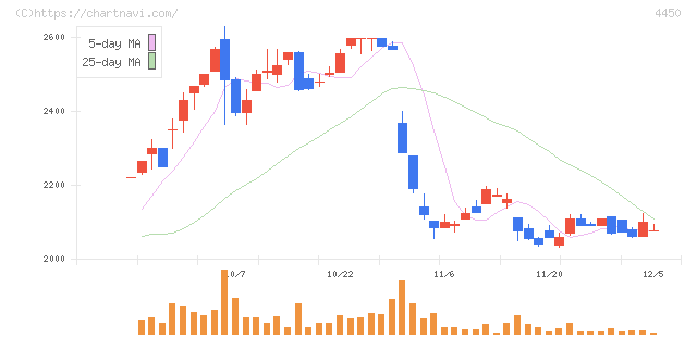 パワーソリューションズ(4450)の日足チャート