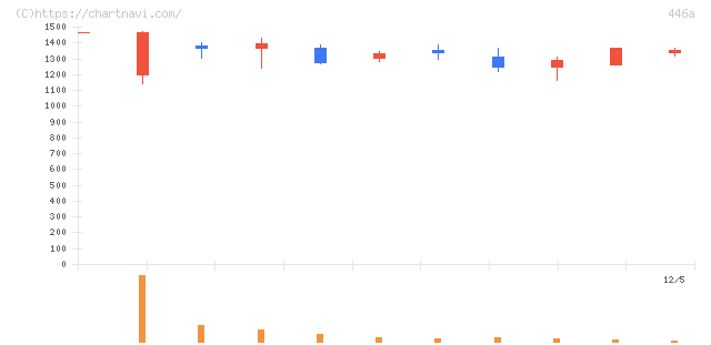 ノースサンド(446A)の日足チャート