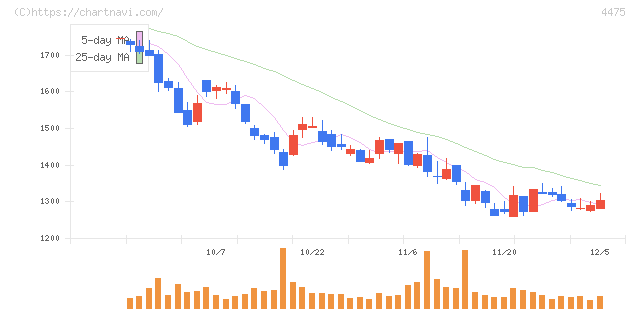 ＨＥＮＮＧＥ(4475)の日足チャート