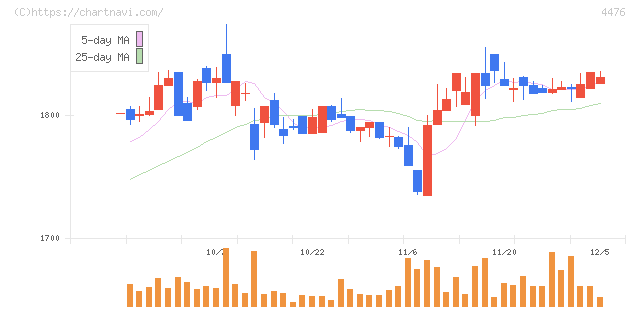 ＡＩ　ＣＲＯＳＳ(4476)の日足チャート
