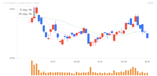 理研ビタミン(4526)の日足チャート