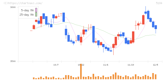 ニチリン(5184)の日足チャート