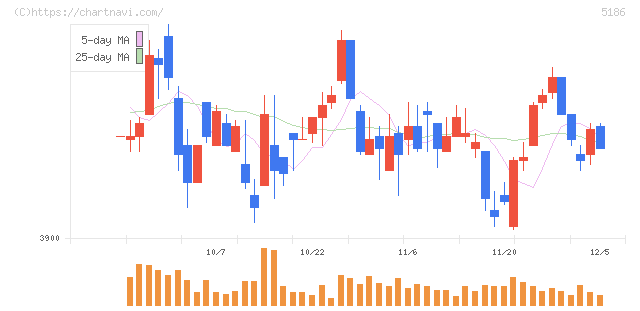 ニッタ(5186)の日足チャート