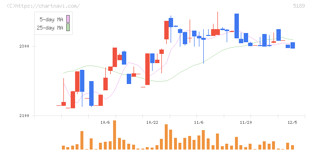 櫻護謨(5189)の日足チャート