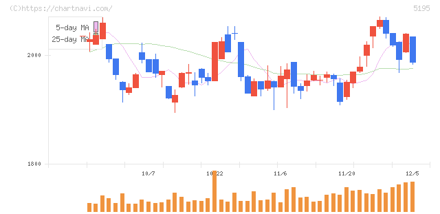 バンドー化学(5195)の日足チャート