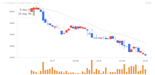 アイズ(5242)の日足チャート