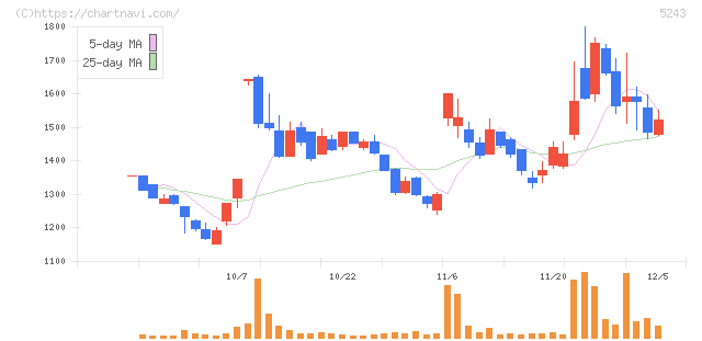ｎｏｔｅ(5243)の日足チャート