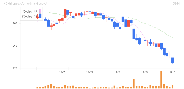 ｊｉｇ．ｊｐ(5244)の日足チャート