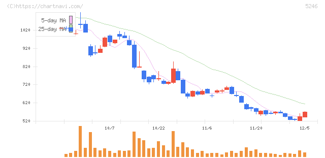 ＥＬＥＭＥＮＴＳ(5246)の日足チャート