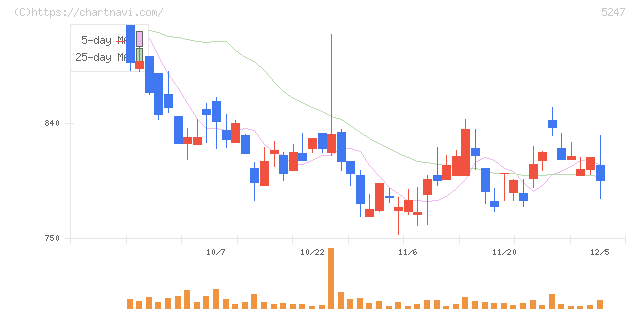 ＢＴＭ(5247)の日足チャート