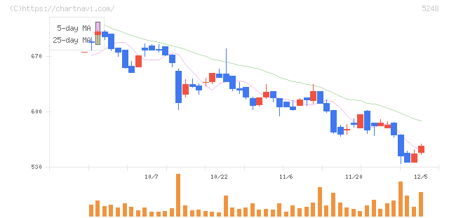 テクノロジーズ(5248)の日足チャート