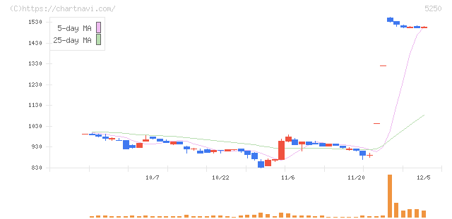 プライム・ストラテジー(5250)の日足チャート