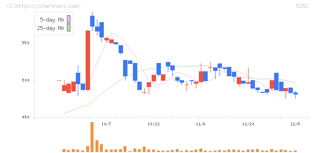 日本ナレッジ(5252)の日足チャート