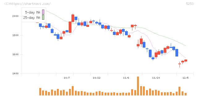 カバー(5253)の日足チャート