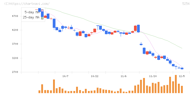 Ａｒｅｎｔ(5254)の日足チャート