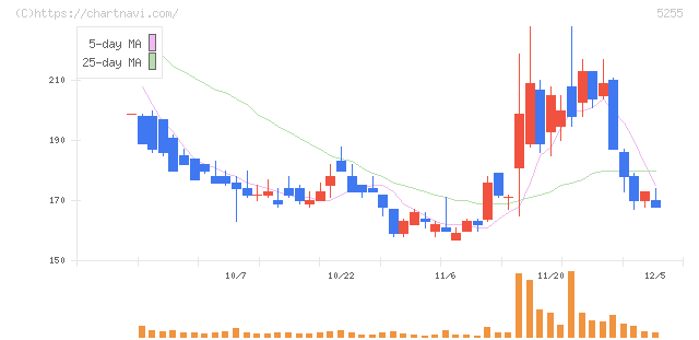 モンスターラボ(5255)の日足チャート