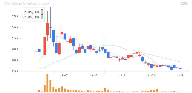 Ｆｕｓｉｃ(5256)の日足チャート