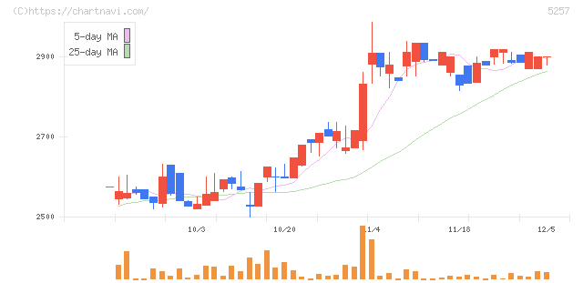 ノバシステム(5257)の日足チャート