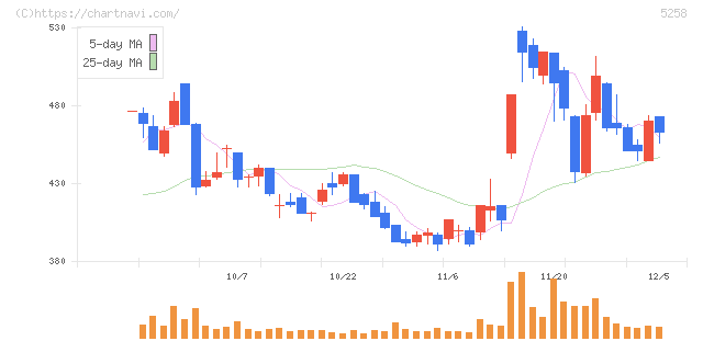 トランザクション・メディア・ネットワークス(5258)の日足チャート