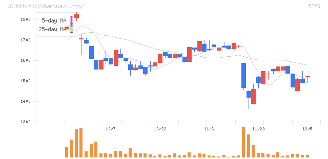 ＢＢＤイニシアティブ(5259)の日足チャート