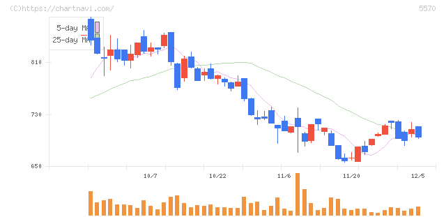 ジェノバ(5570)の日足チャート