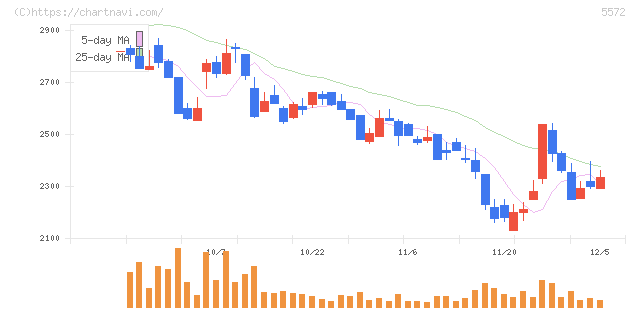 Ｒｉｄｇｅ－ｉ(5572)の日足チャート