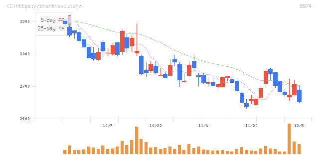 ＡＢＥＪＡ(5574)の日足チャート