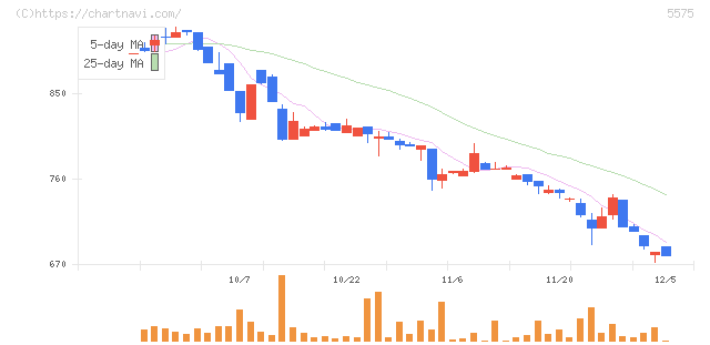 Ｇｌｏｂｅｅ(5575)の日足チャート
