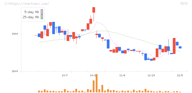 オービーシステム(5576)の日足チャート