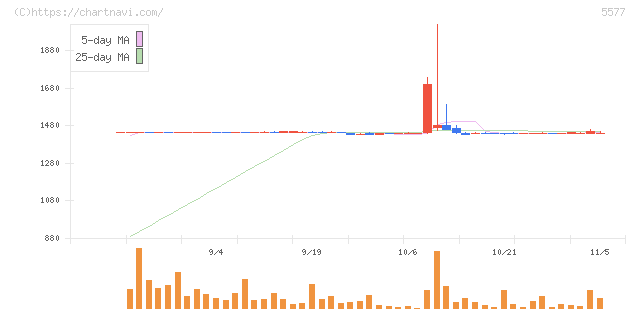 アイデミー(5577)の日足チャート