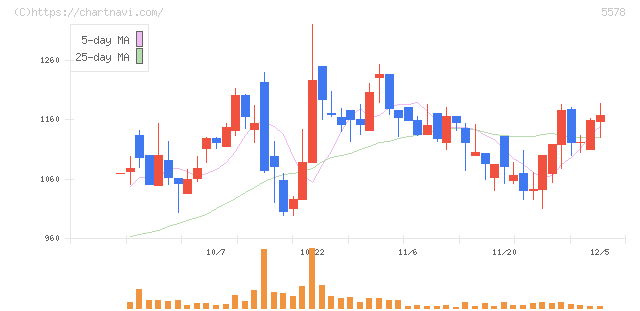 ＡＲアドバンストテクノロジ(5578)の日足チャート