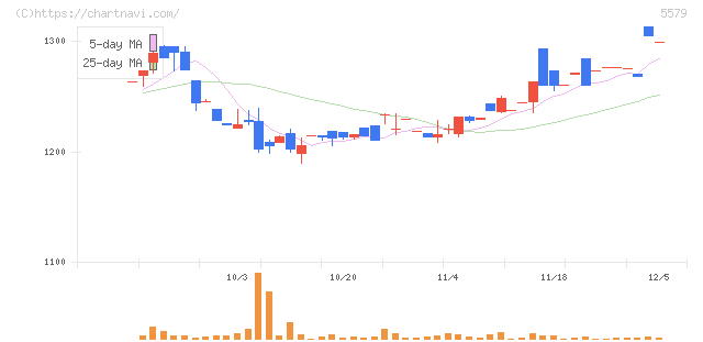 ＧＳＩ(5579)の日足チャート