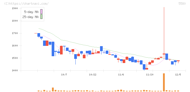 プロディライト(5580)の日足チャート