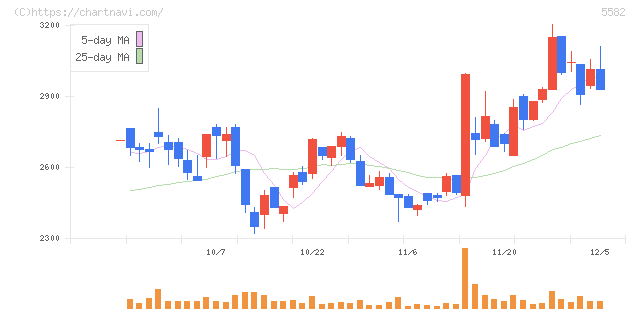 グリッド(5582)の日足チャート