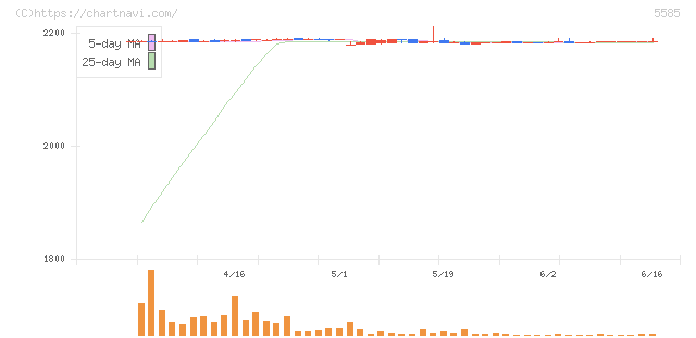 エコナビスタ(5585)の日足チャート