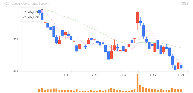 Ｌａｂｏｒｏ．ＡＩ(5586)の日足チャート