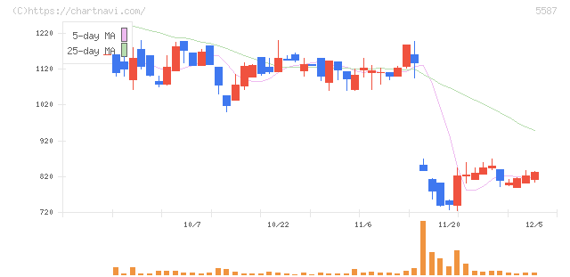 インバウンドプラットフォーム(5587)の日足チャート