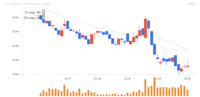 ファーストアカウンティング(5588)の日足チャート