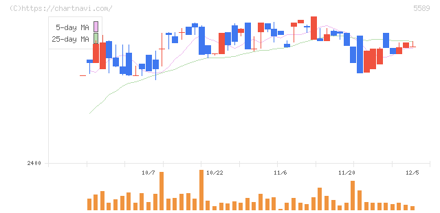 オートサーバー(5589)の日足チャート