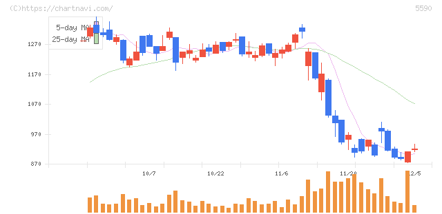 ネットスターズ(5590)の日足チャート