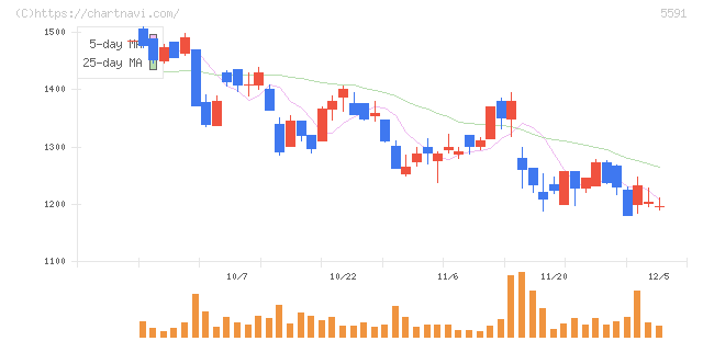 ＡＶＩＬＥＮ(5591)の日足チャート
