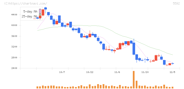 くすりの窓口(5592)の日足チャート