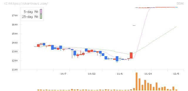アウトルックコンサルティング(5596)の日足チャート