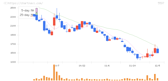ブルーイノベーション(5597)の日足チャート