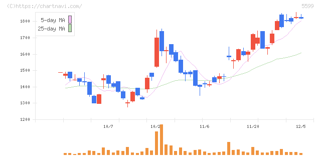 Ｓ＆Ｊ(5599)の日足チャート