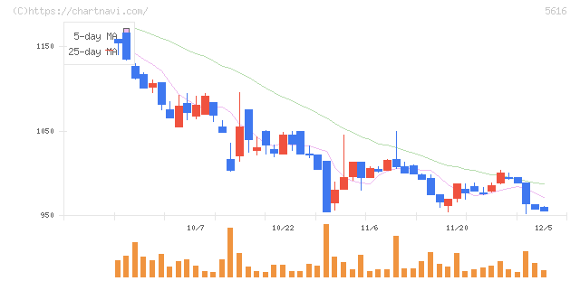 雨風太陽(5616)の日足チャート