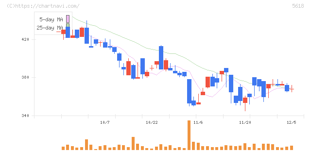 ナイル(5618)の日足チャート